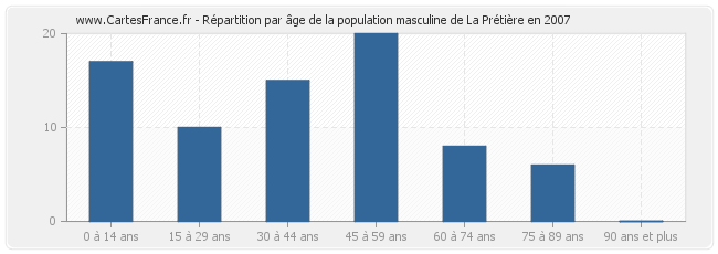 Répartition par âge de la population masculine de La Prétière en 2007